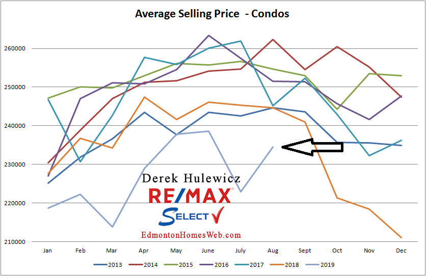 real estate graph for average selling price of condos sold in Edmonton from January of 2012 to August 2019  